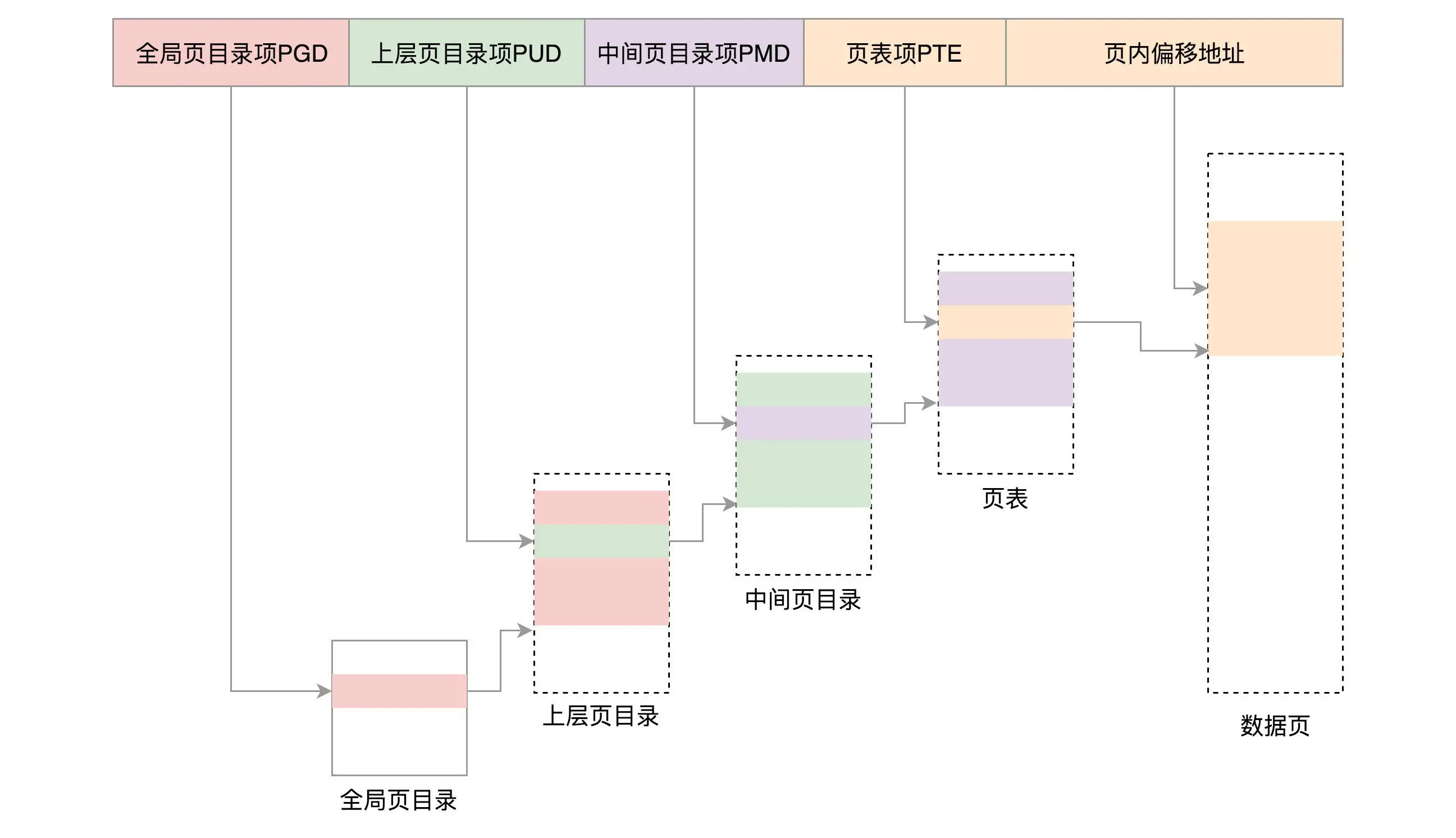 Linux的页表